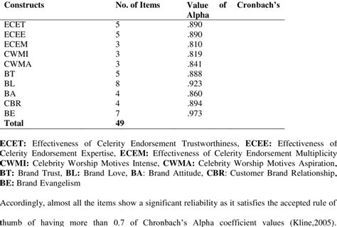 how is cronbach's alpha reported|The Use of Cronbach’s Alpha When Developing and Reporting.